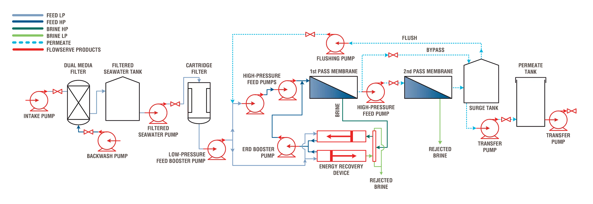 SWRO海水淡化厂流程控制图。